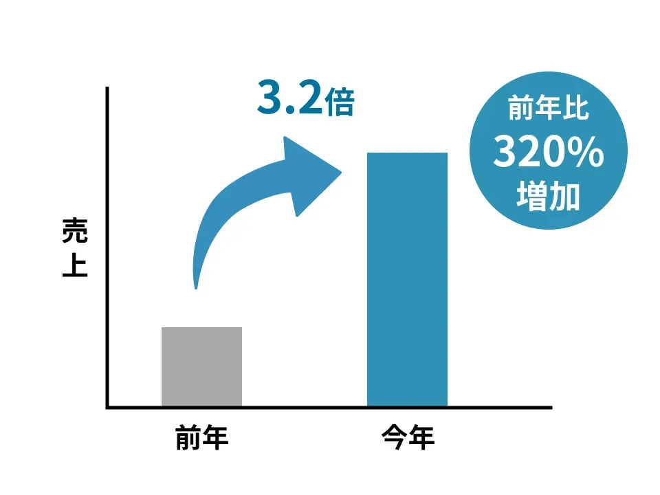 売り上げ前年比320%増加