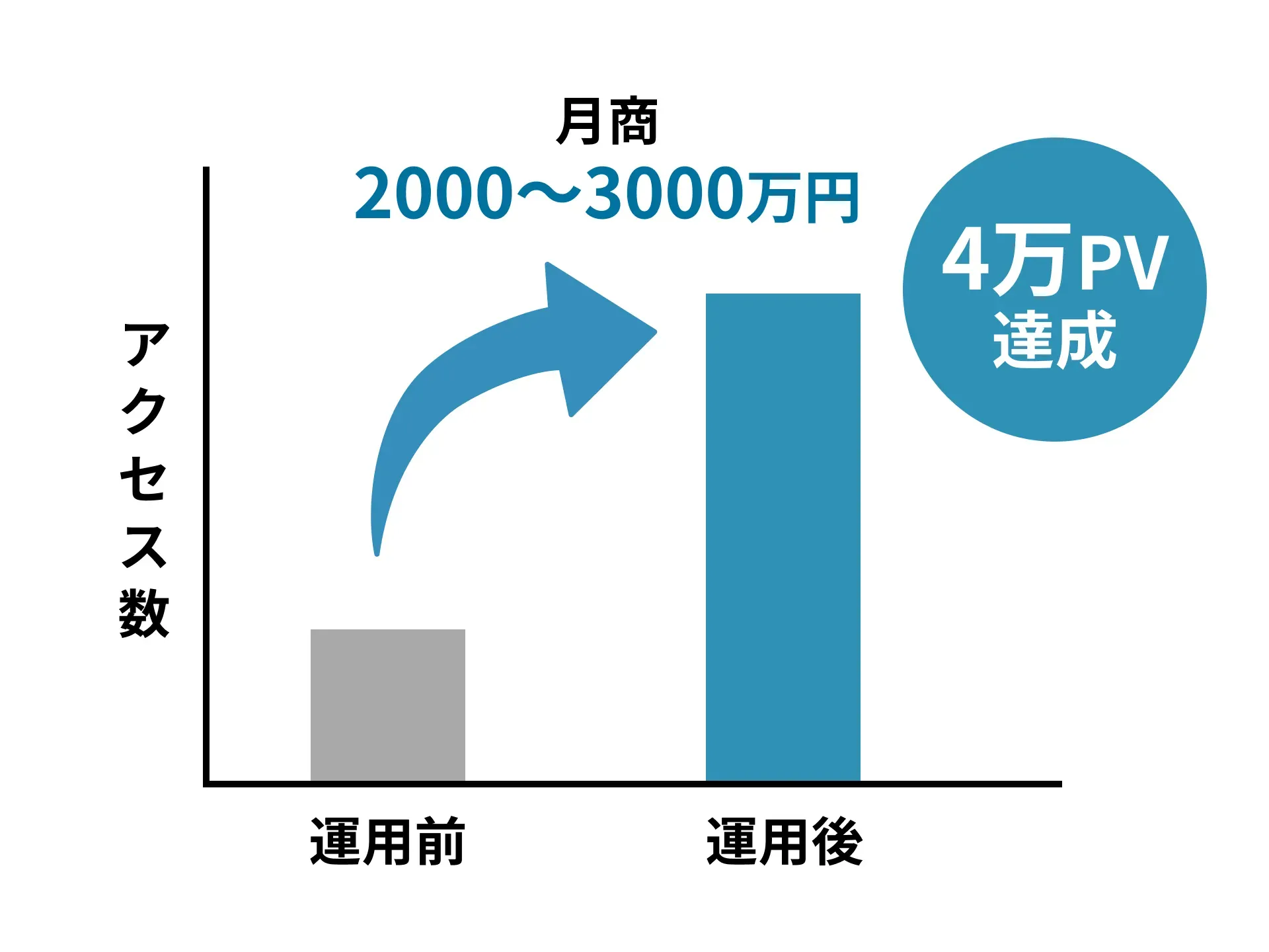 運用開始1年で月間4万PV/月商2,000~3,000万円達成