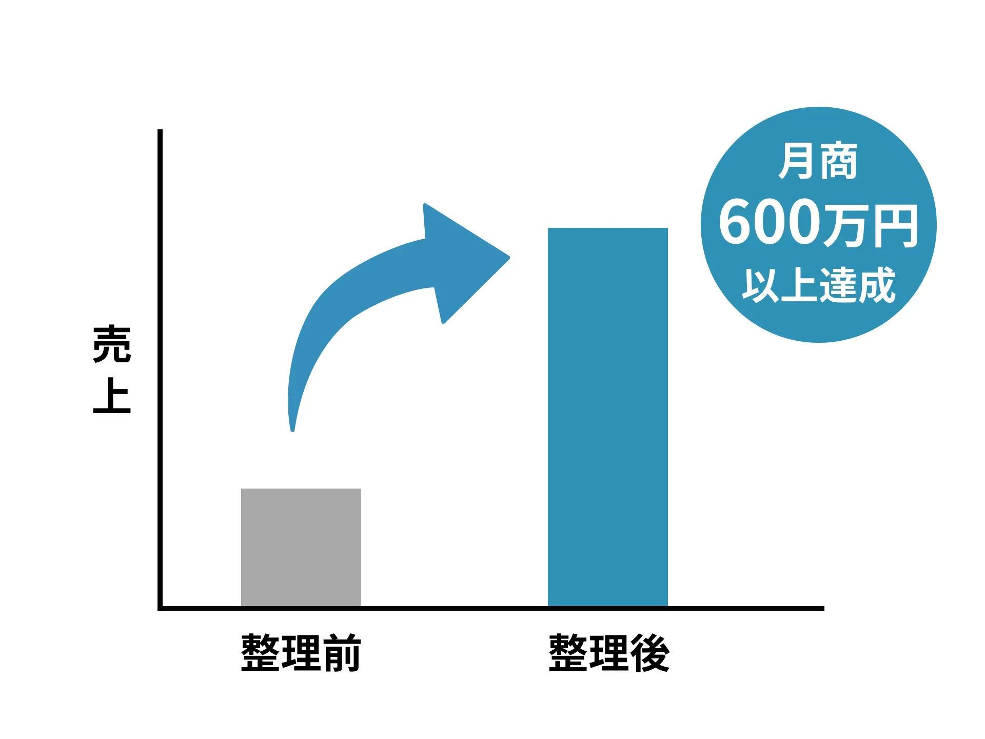導線整理により、大口・法人向け月商600万円超を達成