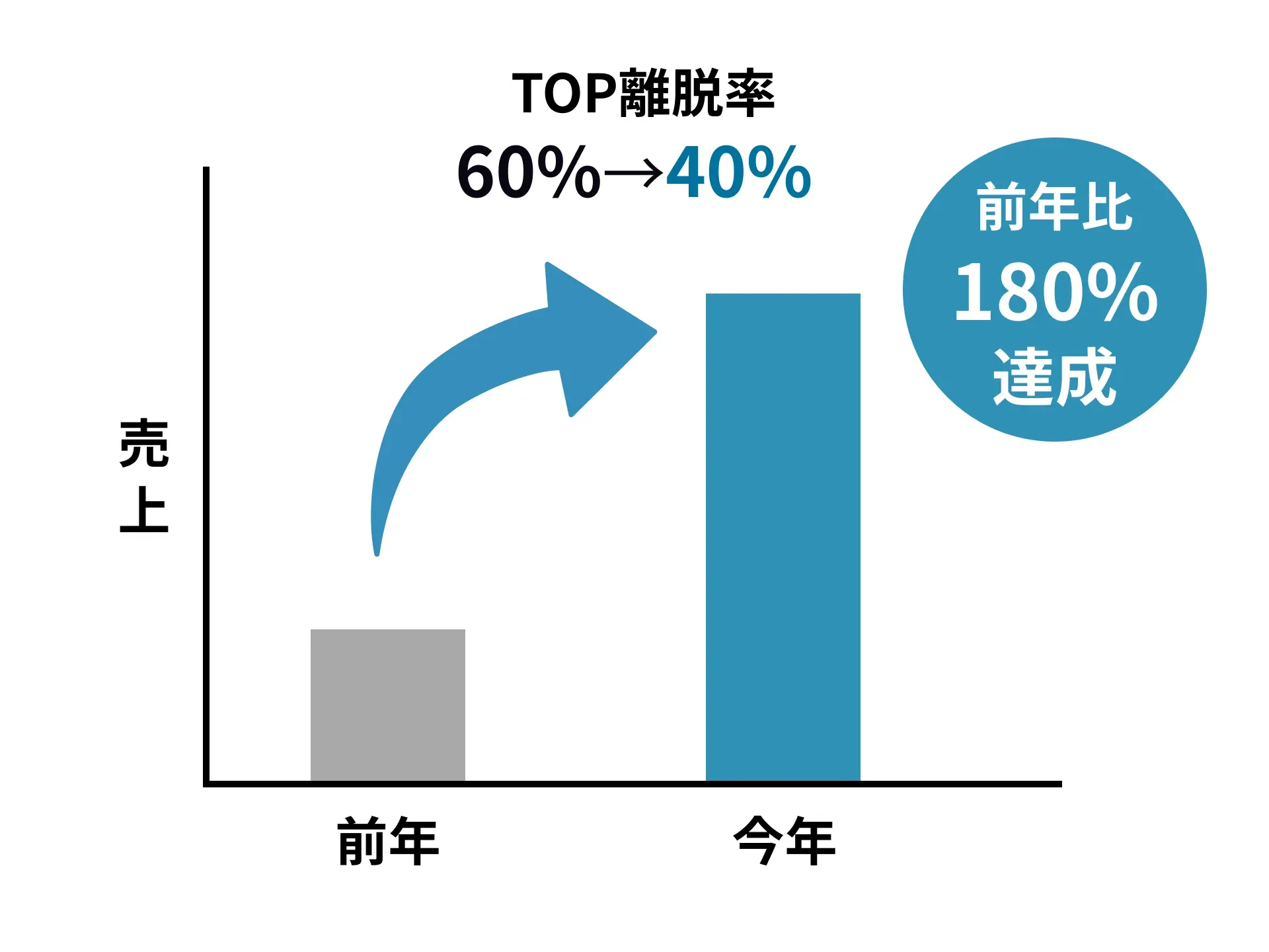 売上前年比180%達成/TOP離脱率60%→40%